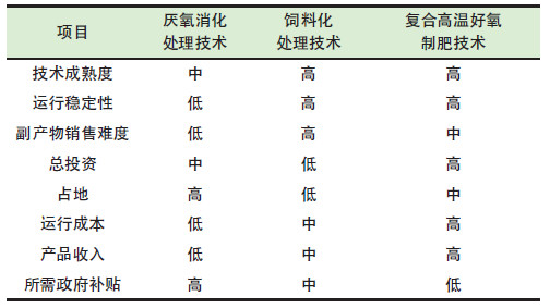 餐廚垃圾是怎么處理的？餐廚垃圾處理技術(shù)對比