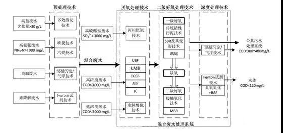制藥行業(yè)廢水是什么？制藥行業(yè)廢水處理技術