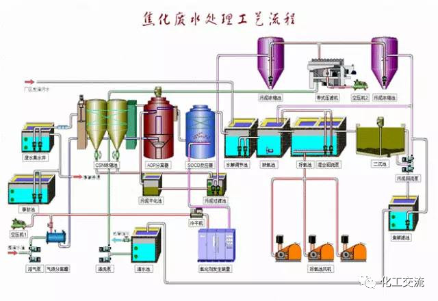焦化廢水是什么？焦化廢水處理工藝流程